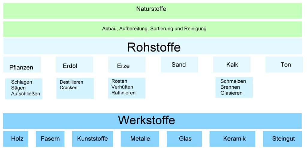 Werkstoffe Chemieseiten De